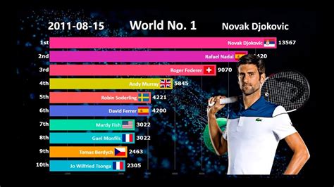 ranking best tennis players|Ranking the top 10 tennis players in the world right .